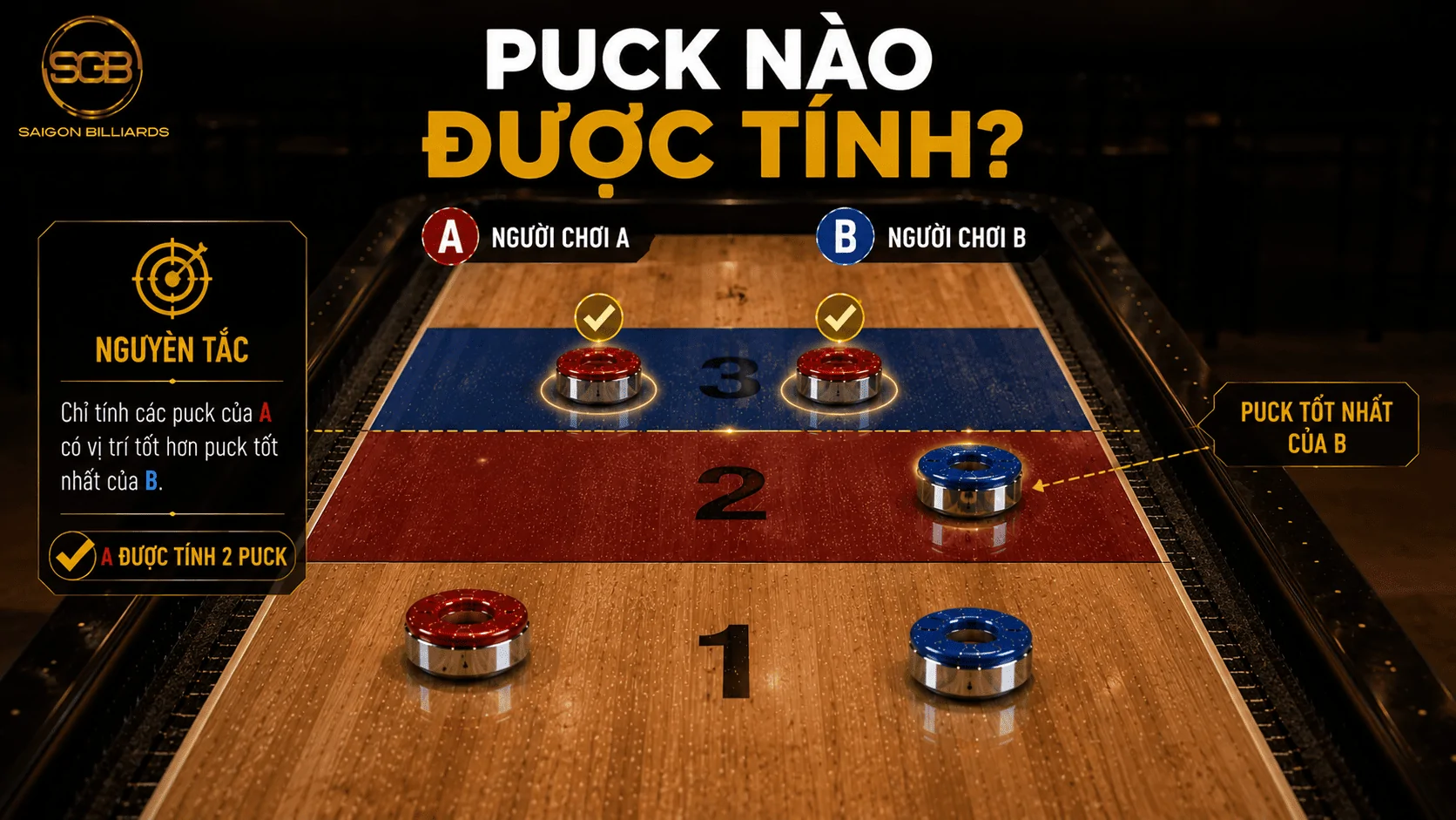 Nguy&ecirc;n tắc t&iacute;nh điểm puck c&oacute; vị tr&iacute; tốt hơn đối thủ