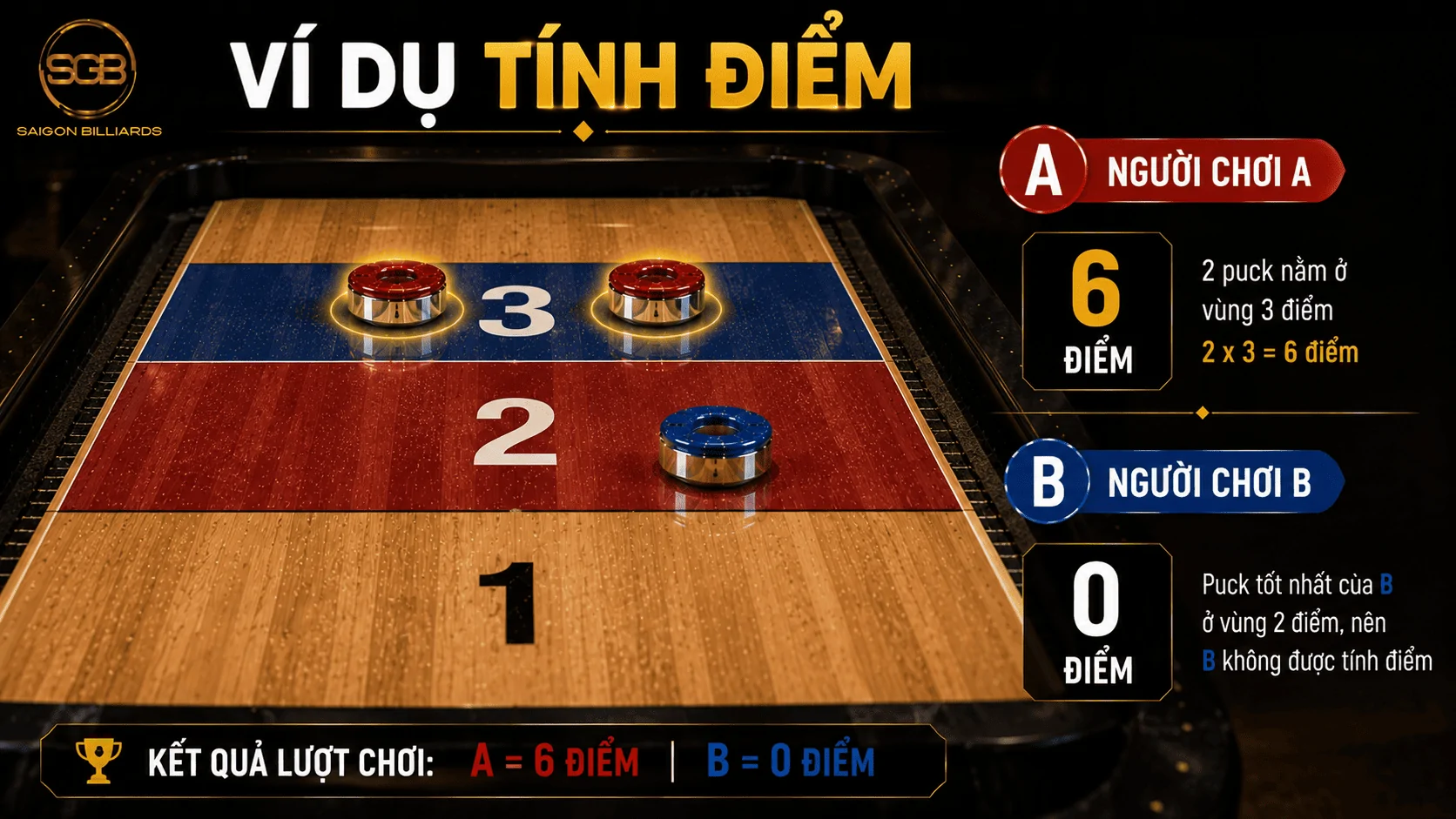 V&iacute; dụ c&aacute;ch t&iacute;nh điểm Shuffleboard A 6 điểm B 0 điểm